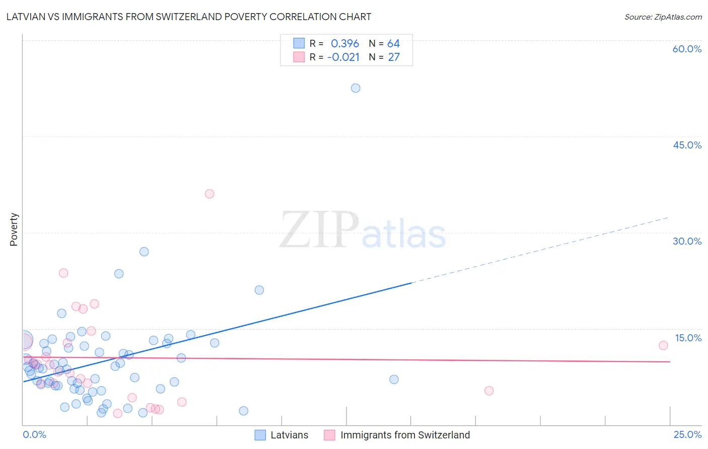 Latvian vs Immigrants from Switzerland Poverty