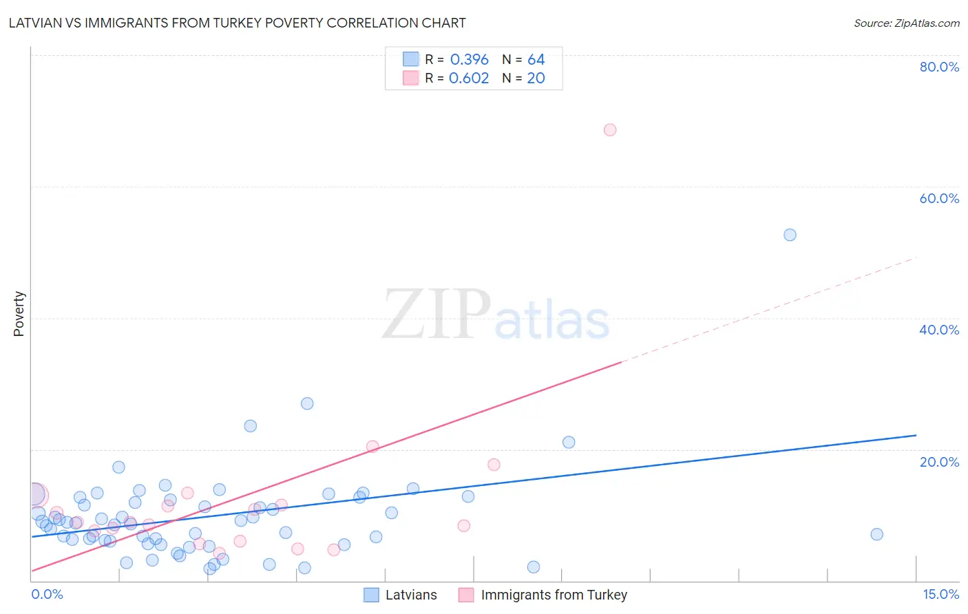 Latvian vs Immigrants from Turkey Poverty