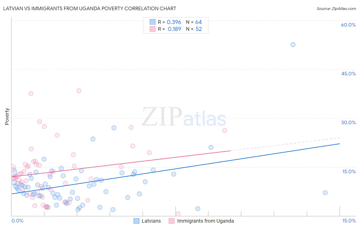 Latvian vs Immigrants from Uganda Poverty