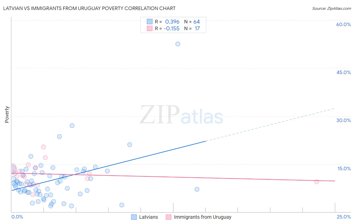 Latvian vs Immigrants from Uruguay Poverty
