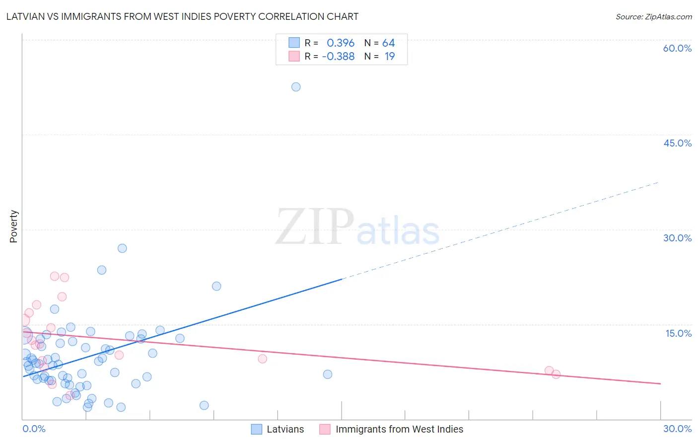 Latvian vs Immigrants from West Indies Poverty