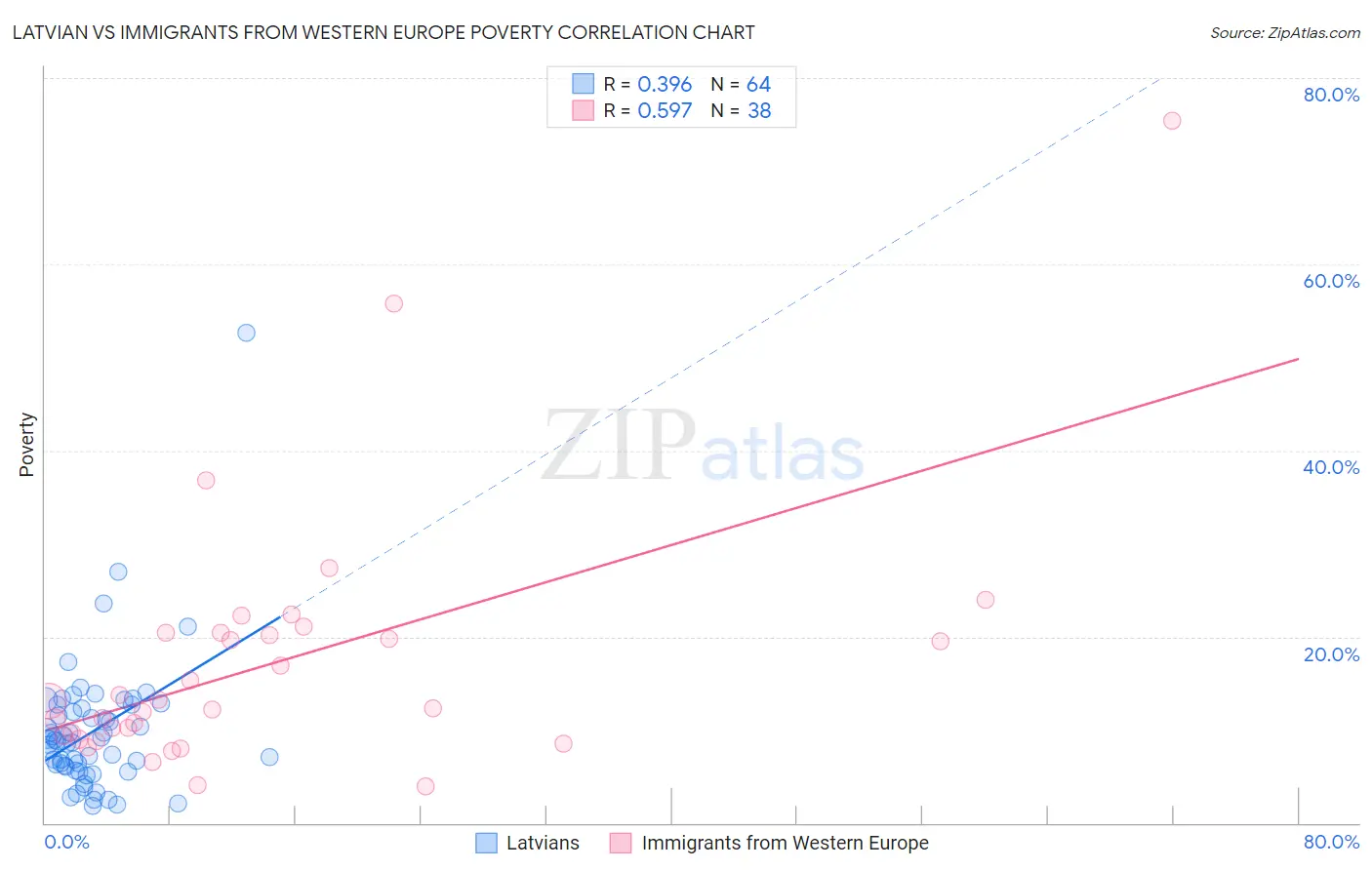 Latvian vs Immigrants from Western Europe Poverty