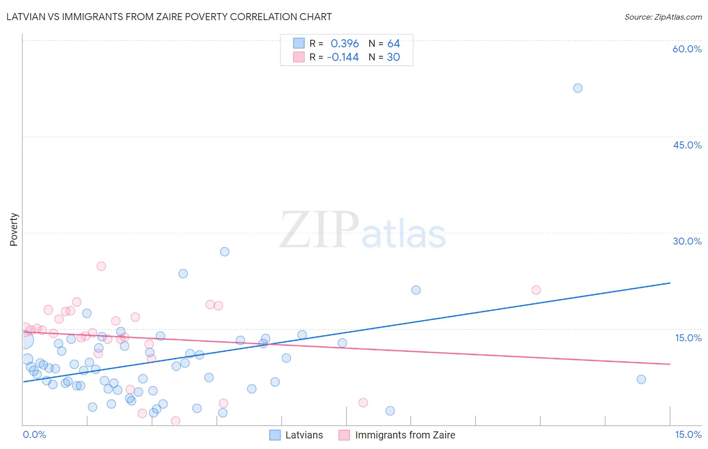 Latvian vs Immigrants from Zaire Poverty