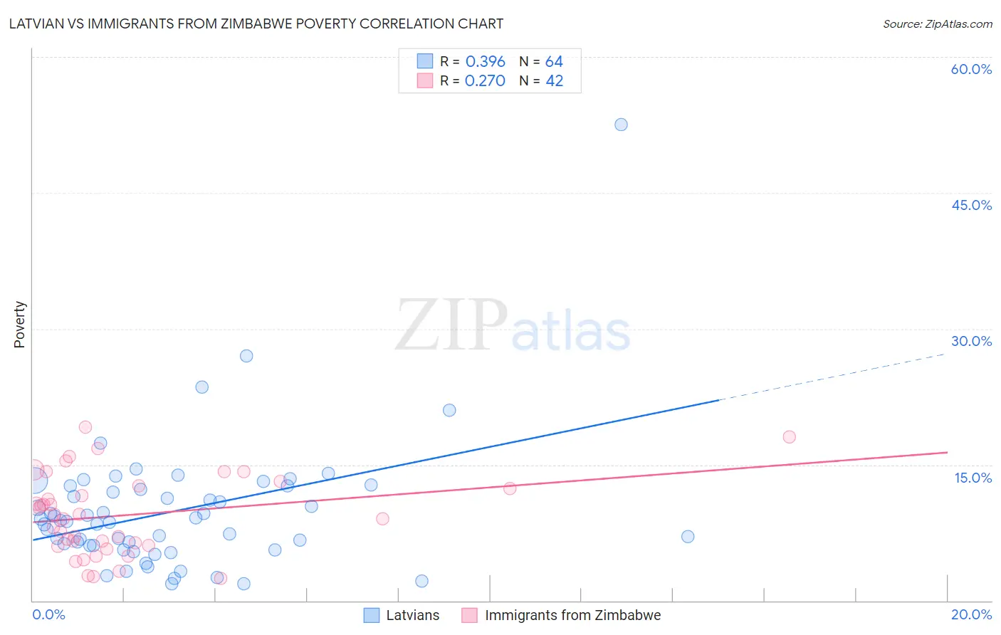 Latvian vs Immigrants from Zimbabwe Poverty