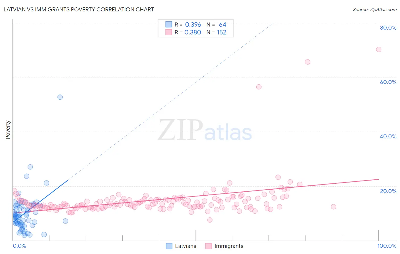 Latvian vs Immigrants Poverty