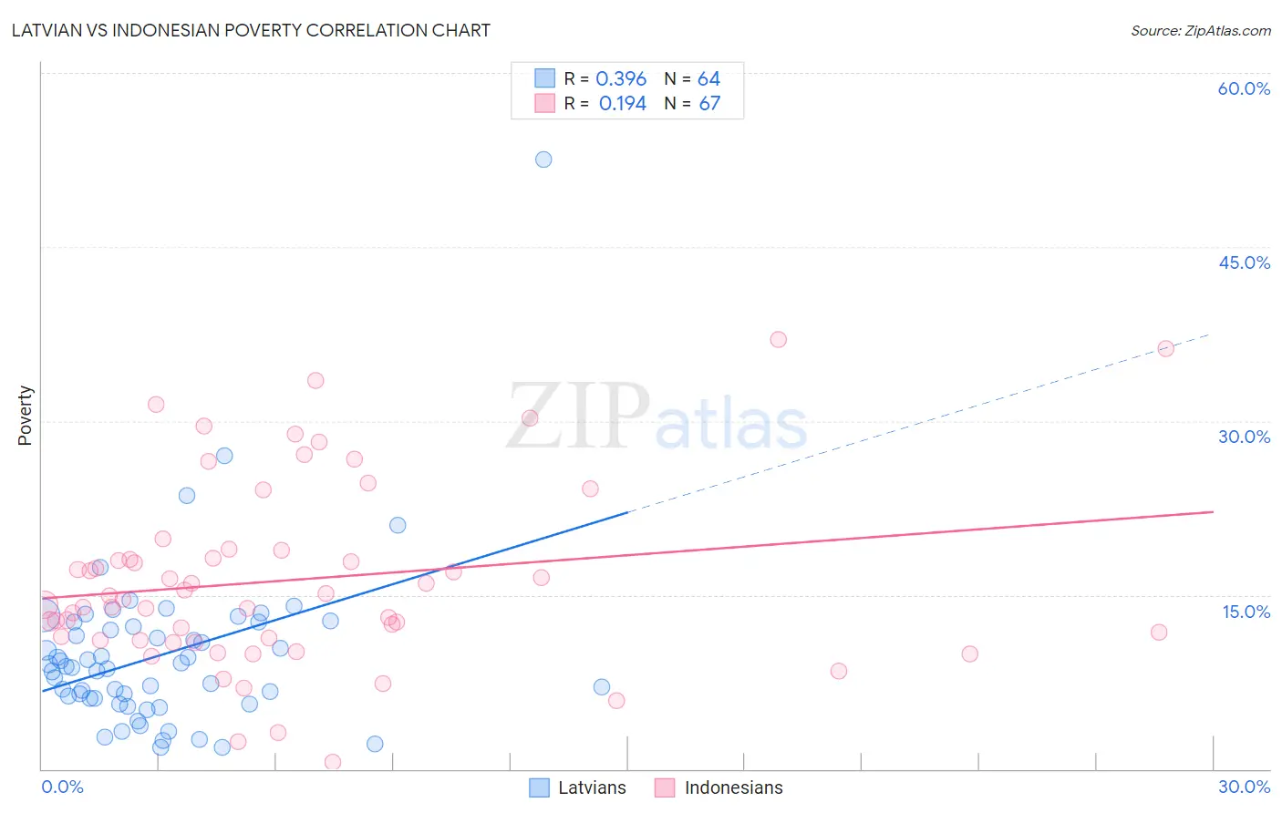 Latvian vs Indonesian Poverty