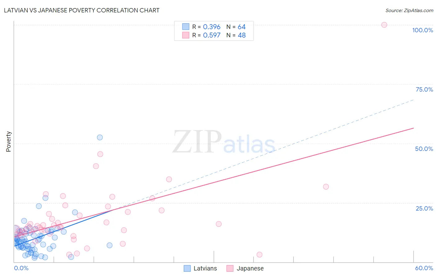 Latvian vs Japanese Poverty