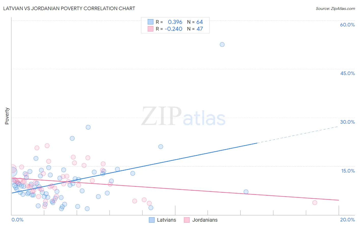 Latvian vs Jordanian Poverty