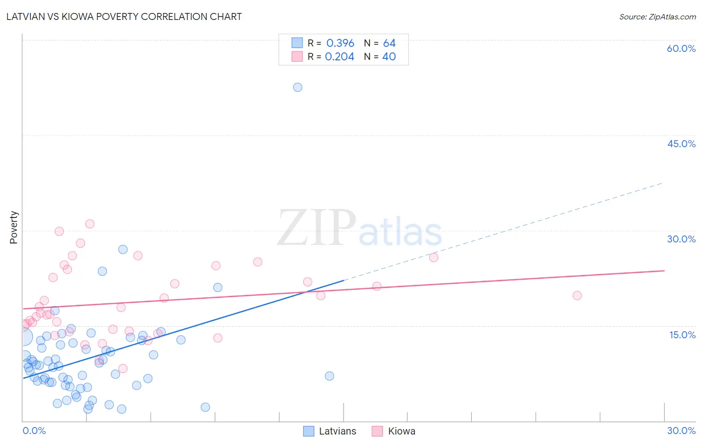 Latvian vs Kiowa Poverty