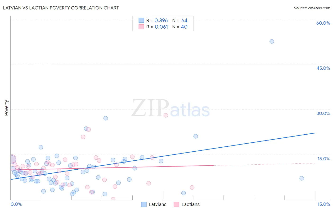 Latvian vs Laotian Poverty