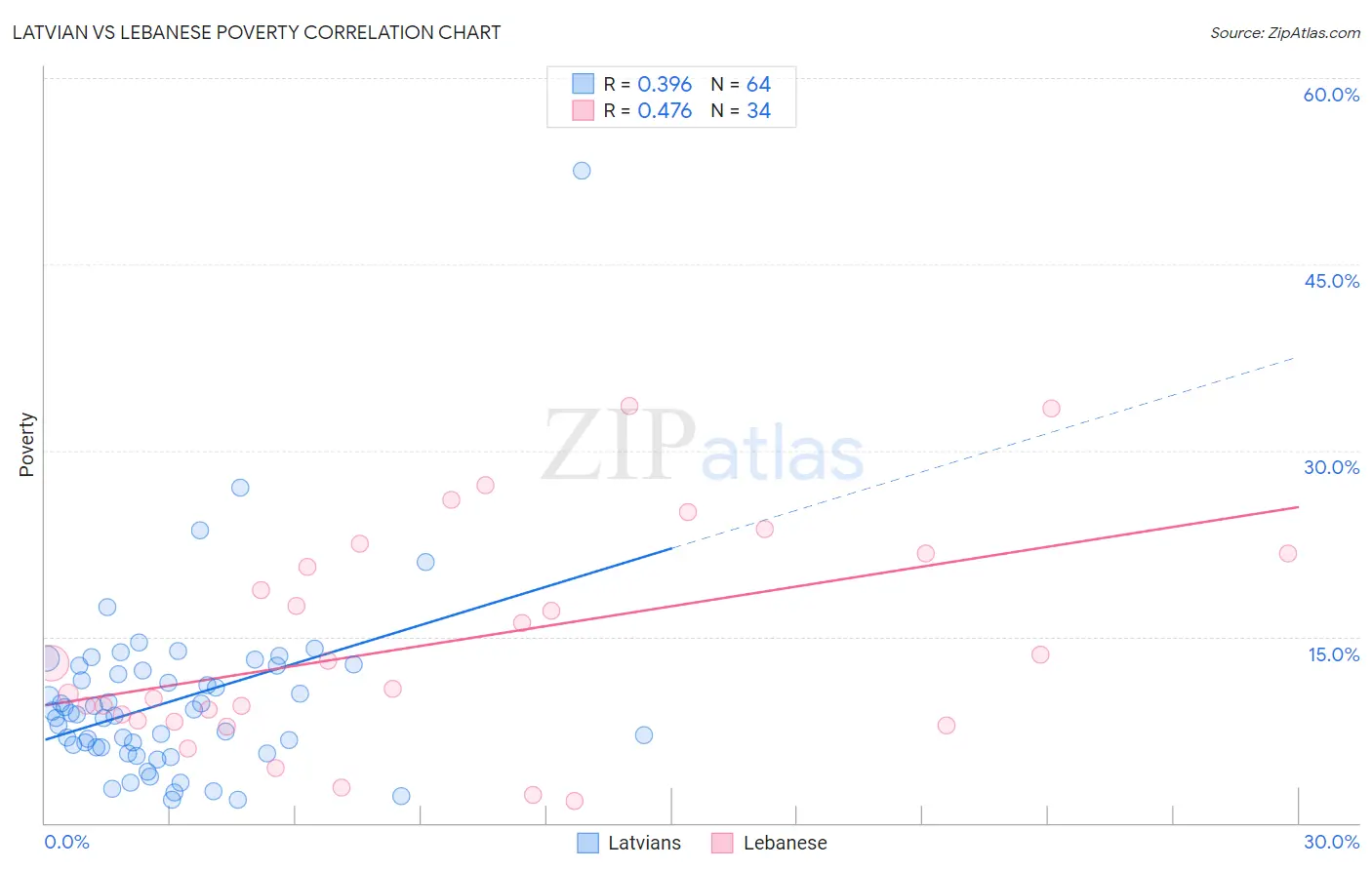 Latvian vs Lebanese Poverty