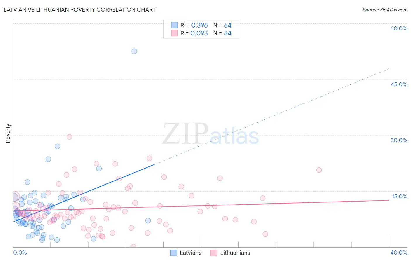 Latvian vs Lithuanian Poverty