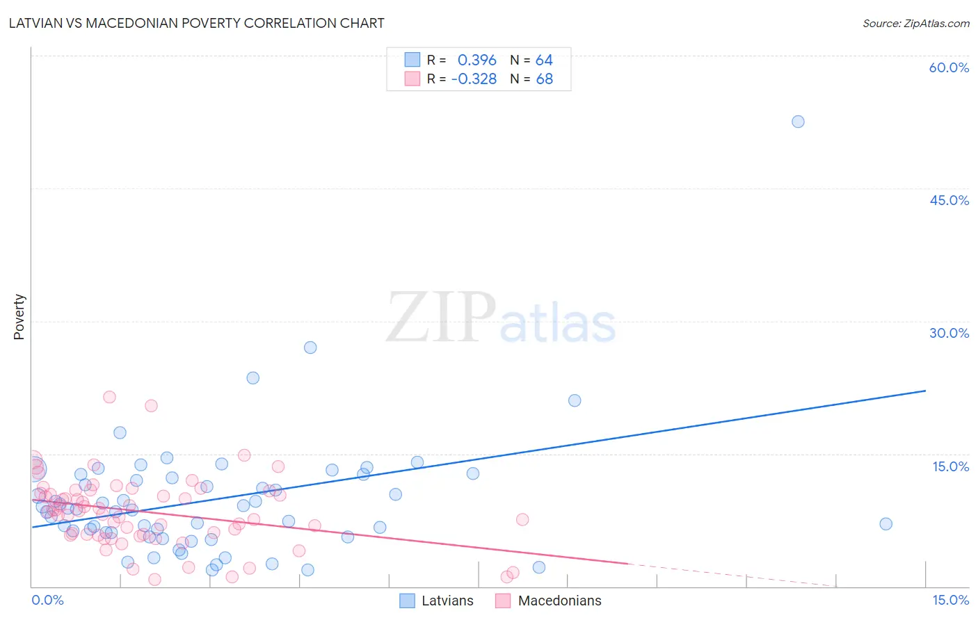Latvian vs Macedonian Poverty