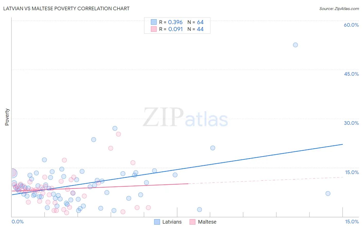 Latvian vs Maltese Poverty