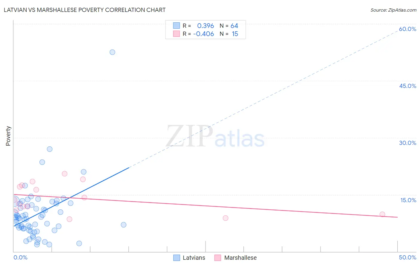 Latvian vs Marshallese Poverty