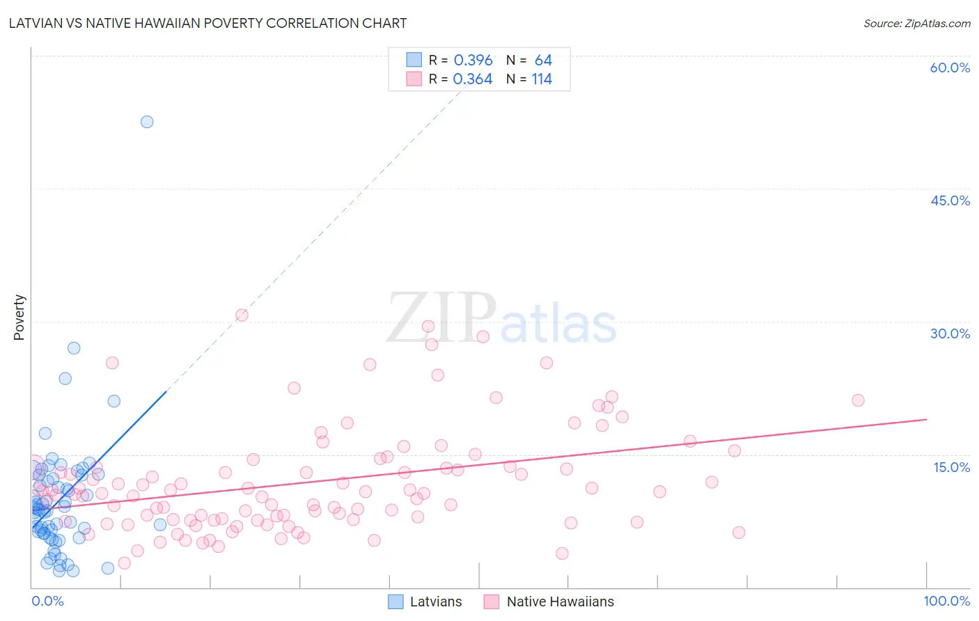 Latvian vs Native Hawaiian Poverty