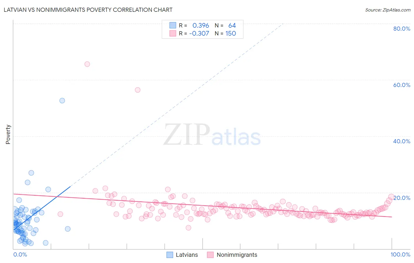 Latvian vs Nonimmigrants Poverty