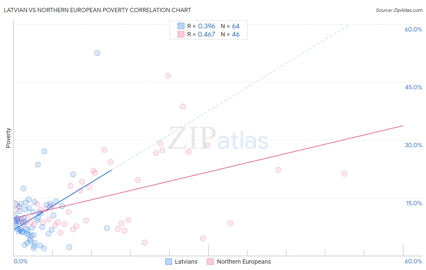Latvian vs Northern European Poverty