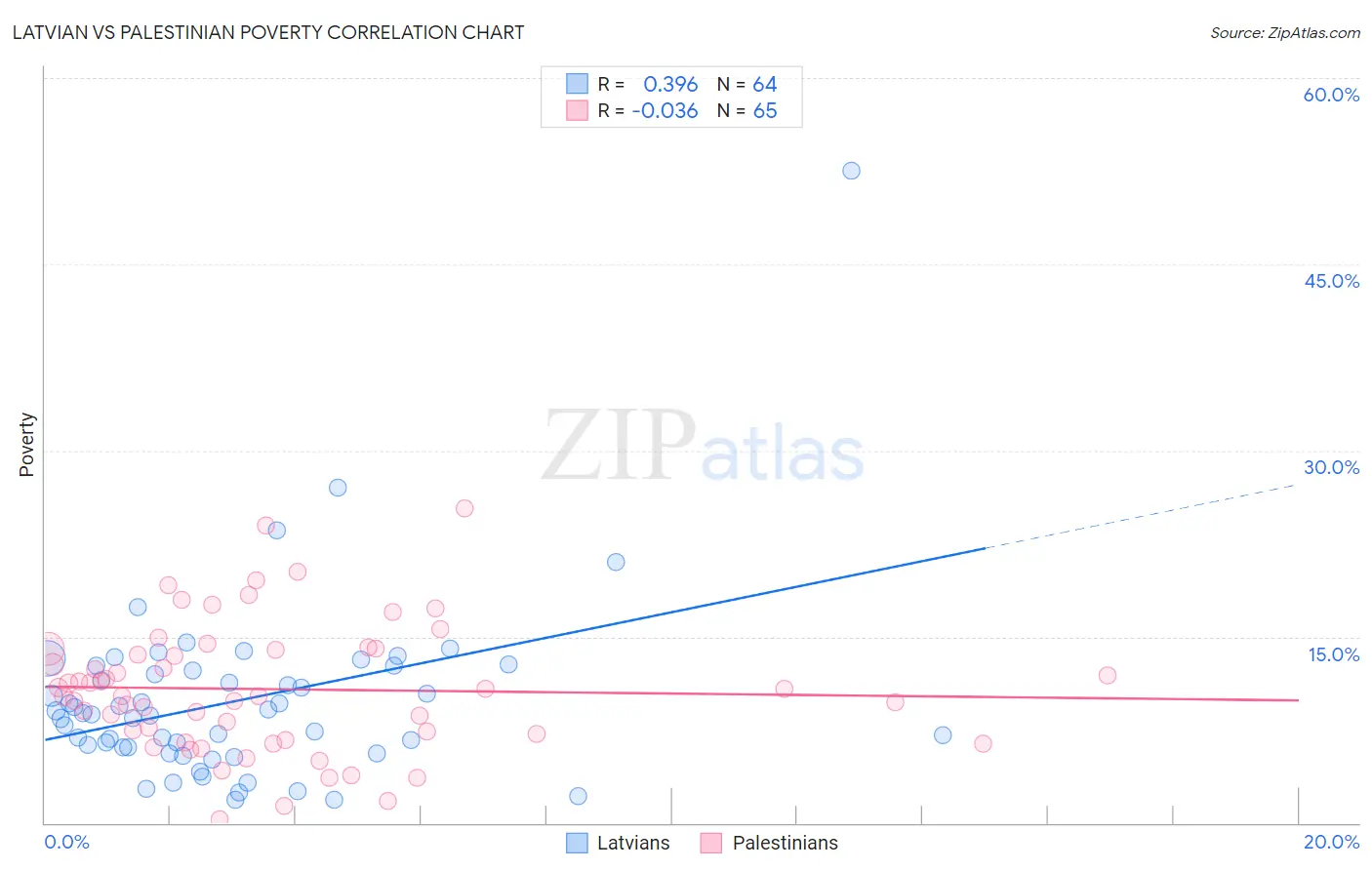 Latvian vs Palestinian Poverty