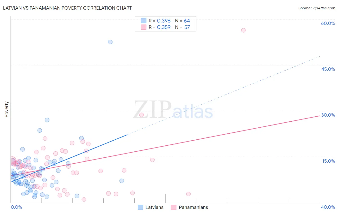 Latvian vs Panamanian Poverty