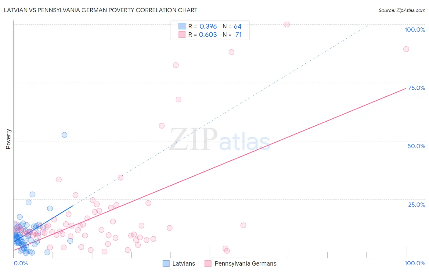 Latvian vs Pennsylvania German Poverty