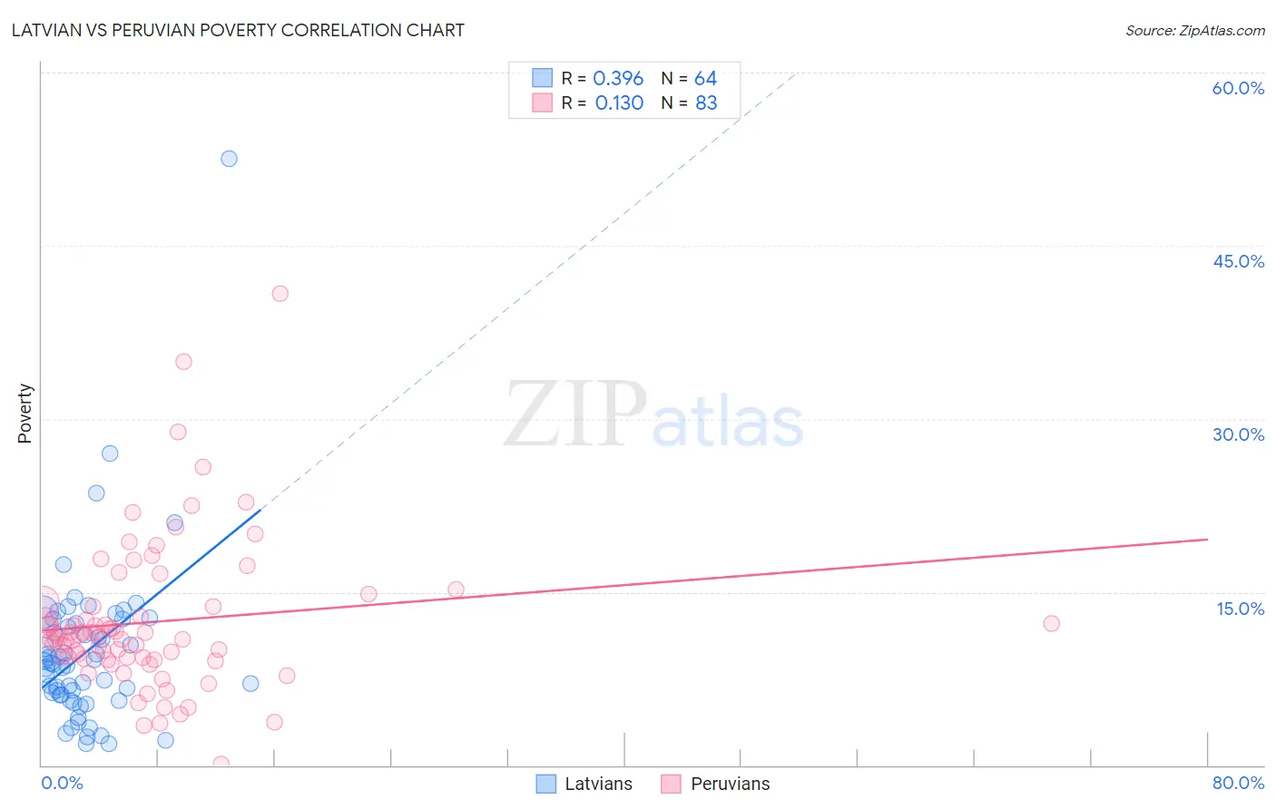 Latvian vs Peruvian Poverty