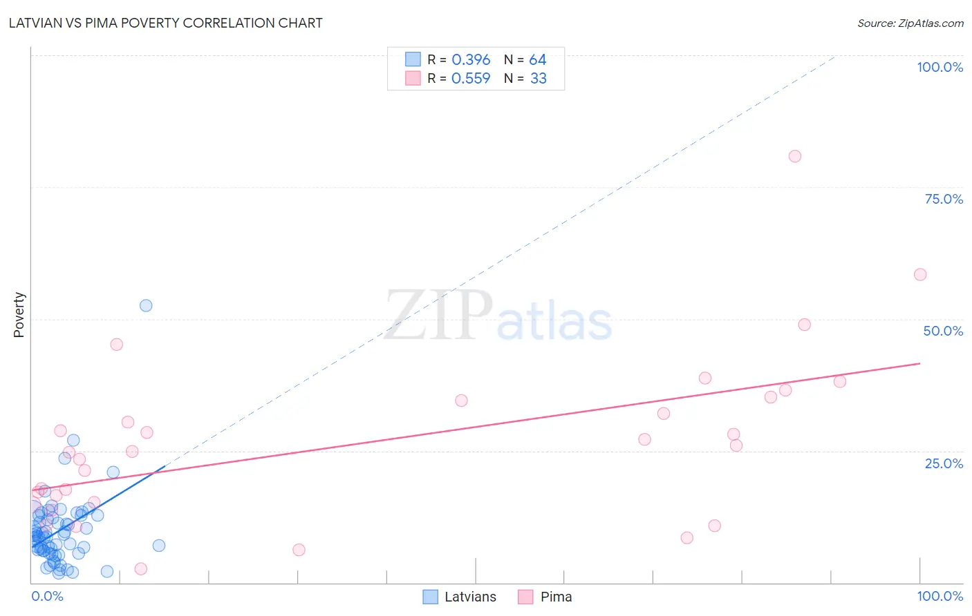 Latvian vs Pima Poverty