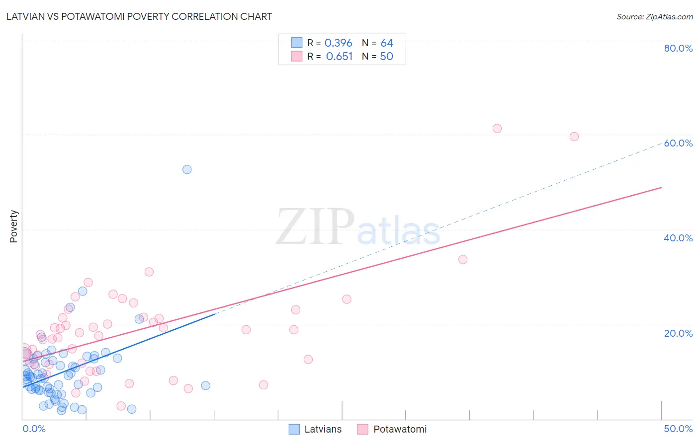 Latvian vs Potawatomi Poverty