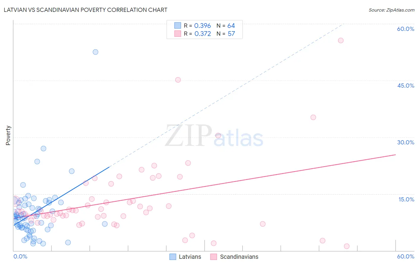 Latvian vs Scandinavian Poverty