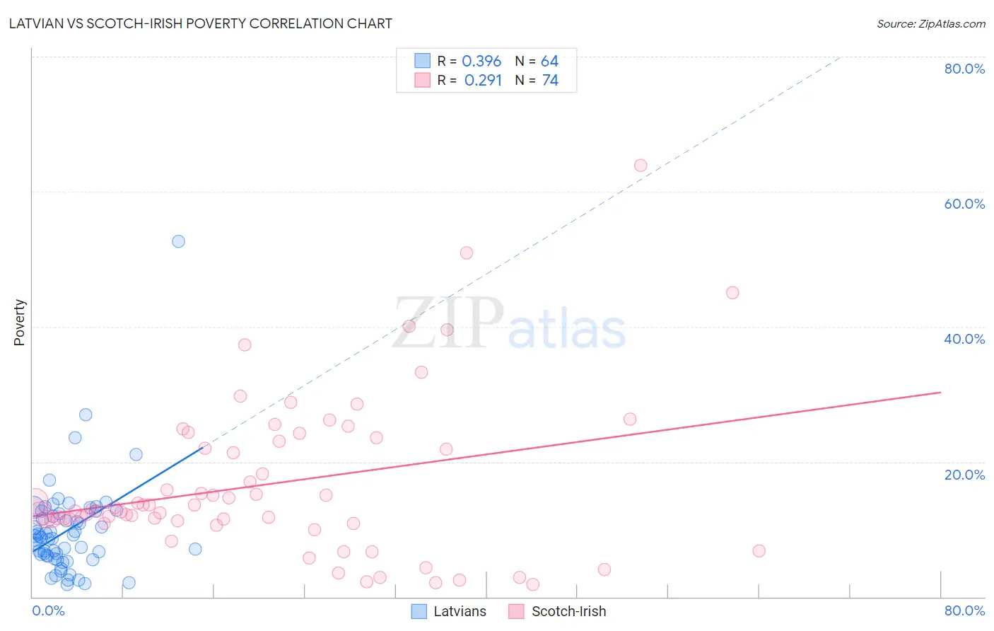 Latvian vs Scotch-Irish Poverty