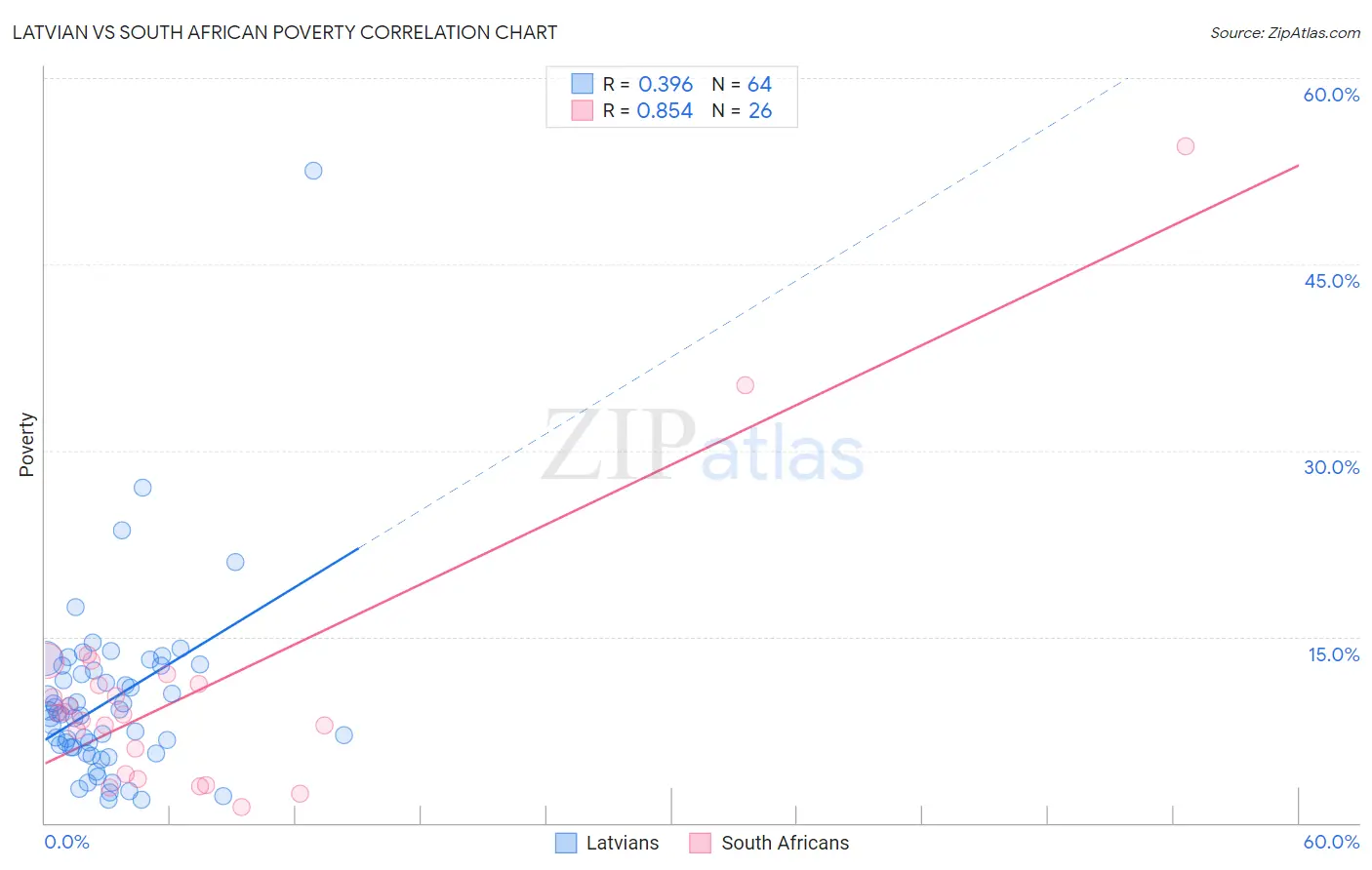 Latvian vs South African Poverty