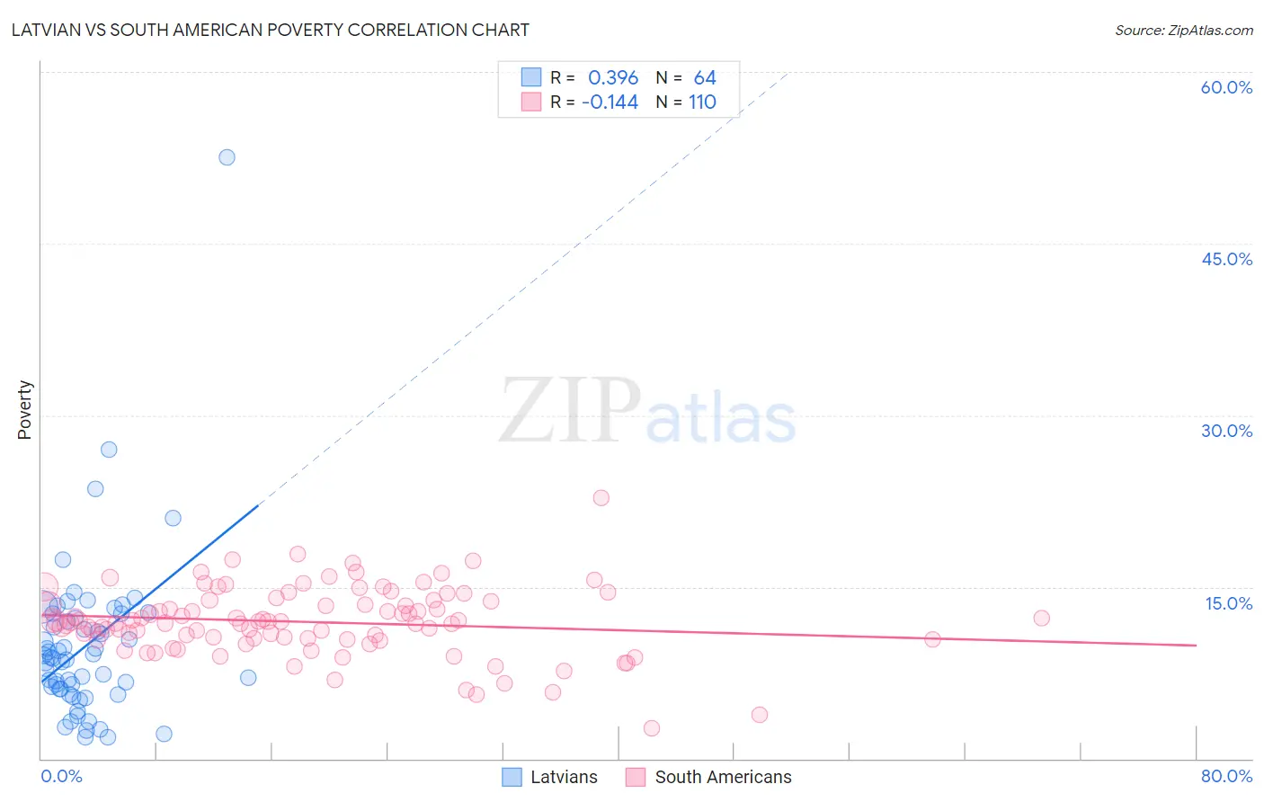 Latvian vs South American Poverty