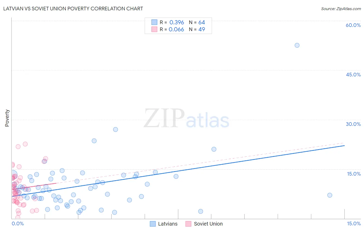 Latvian vs Soviet Union Poverty