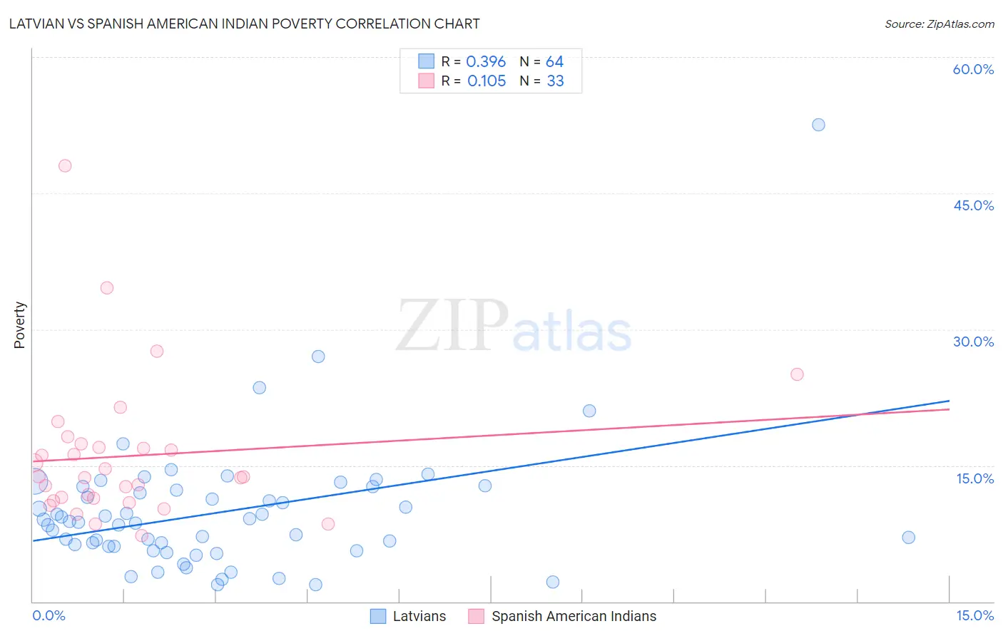 Latvian vs Spanish American Indian Poverty