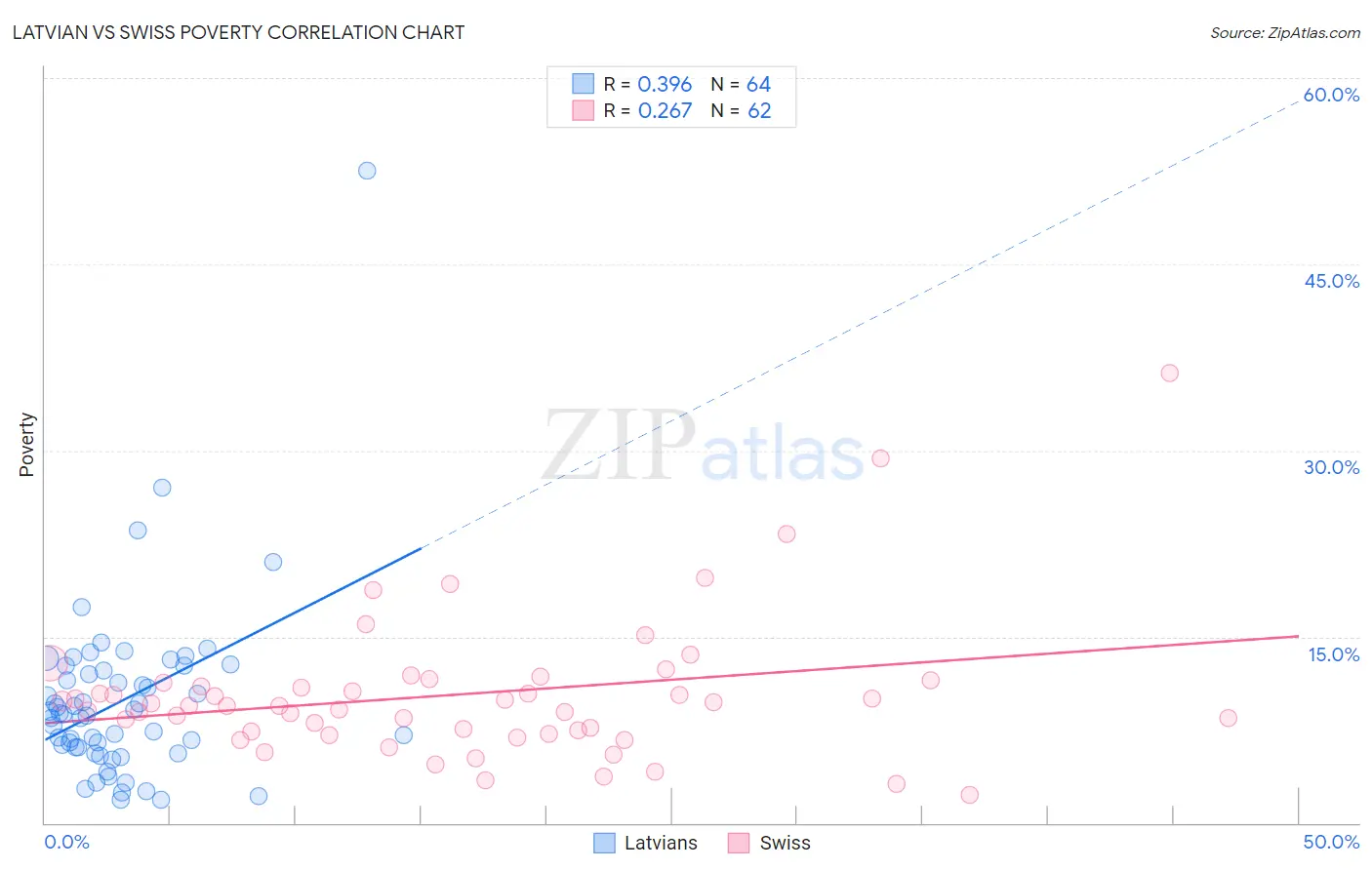 Latvian vs Swiss Poverty
