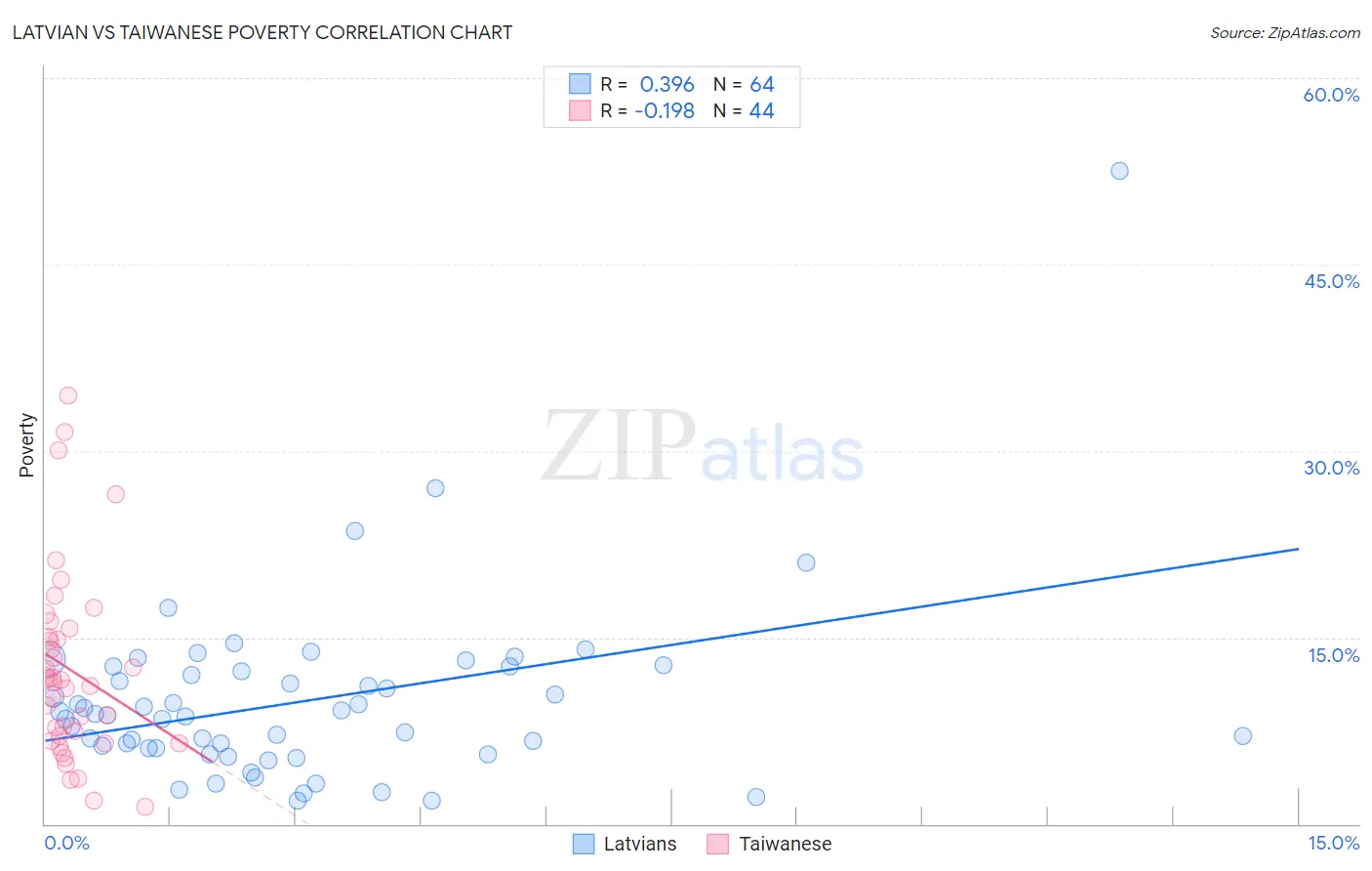 Latvian vs Taiwanese Poverty