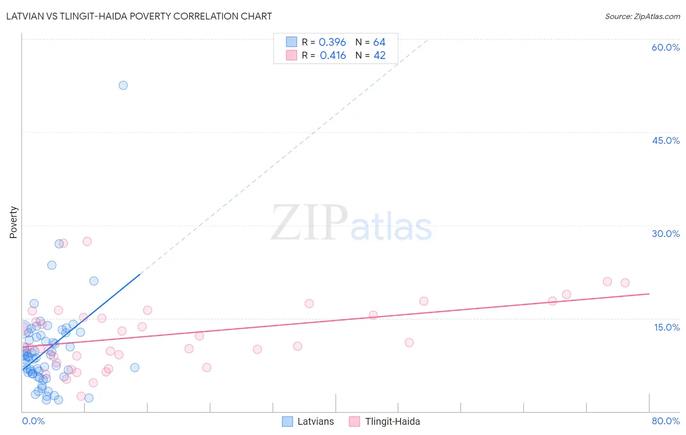Latvian vs Tlingit-Haida Poverty