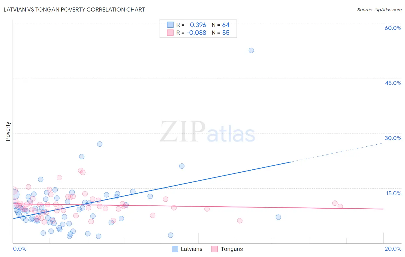 Latvian vs Tongan Poverty