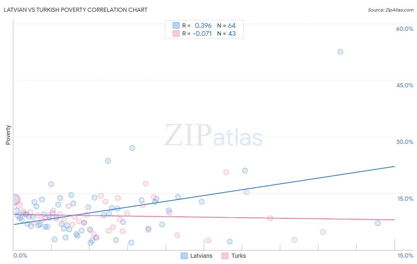 Latvian vs Turkish Poverty
