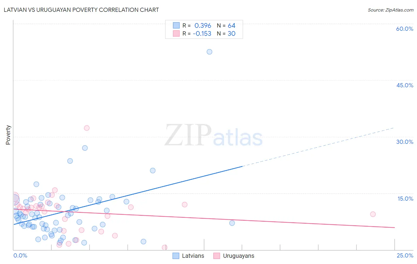 Latvian vs Uruguayan Poverty
