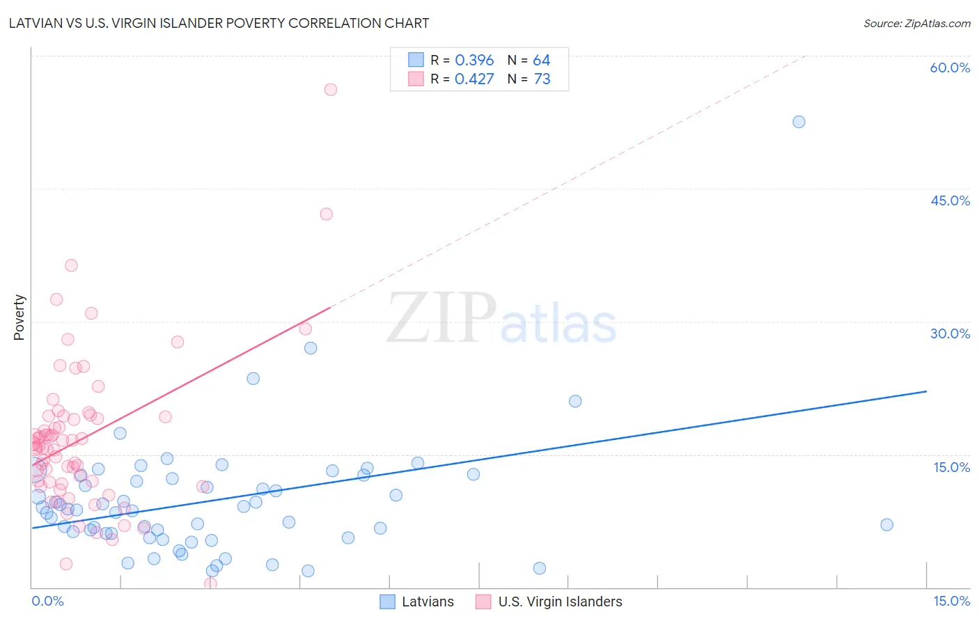 Latvian vs U.S. Virgin Islander Poverty