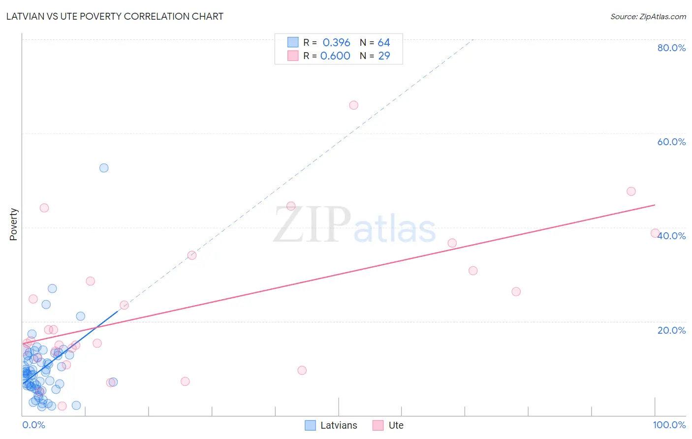 Latvian vs Ute Poverty
