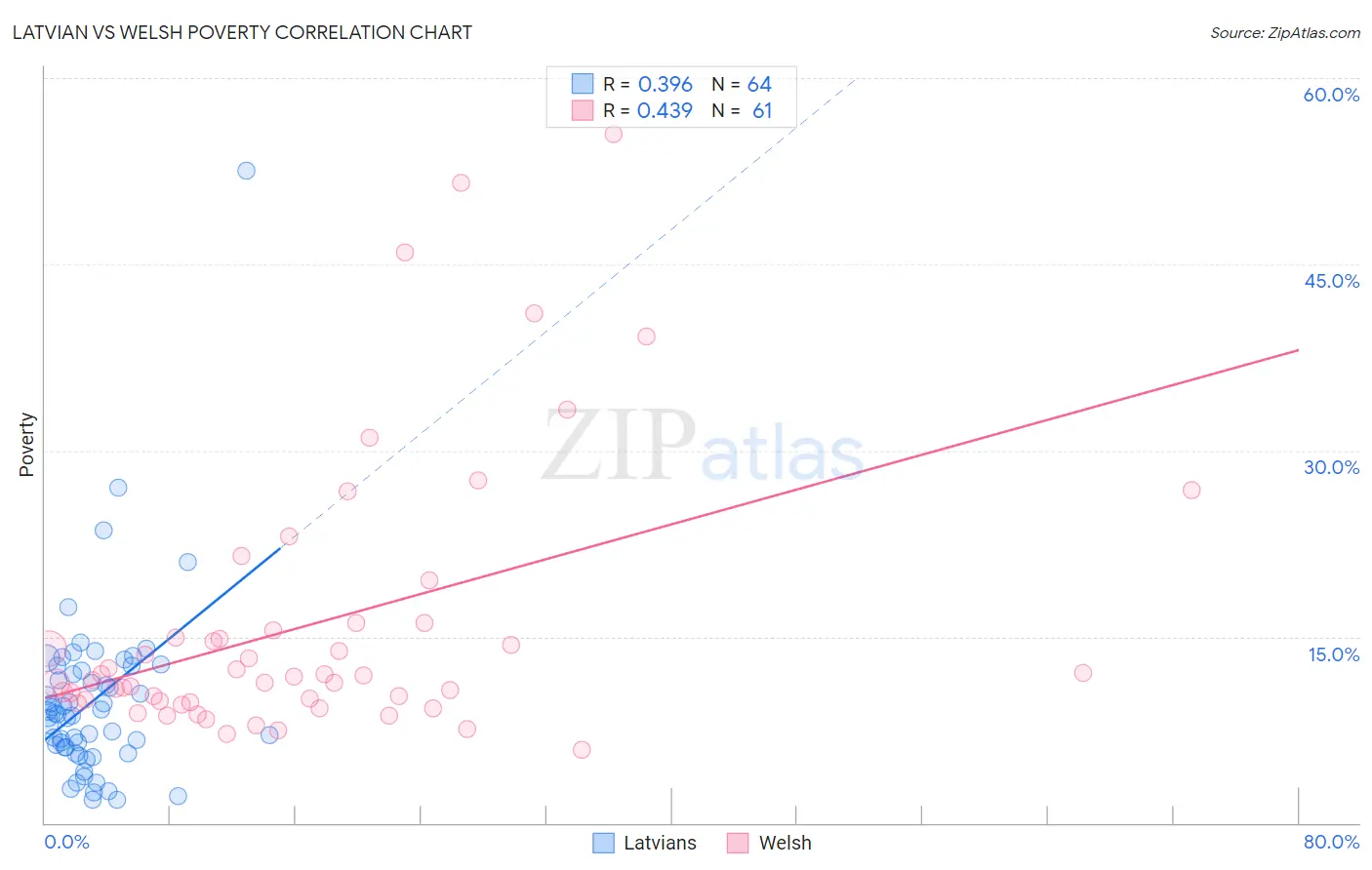 Latvian vs Welsh Poverty