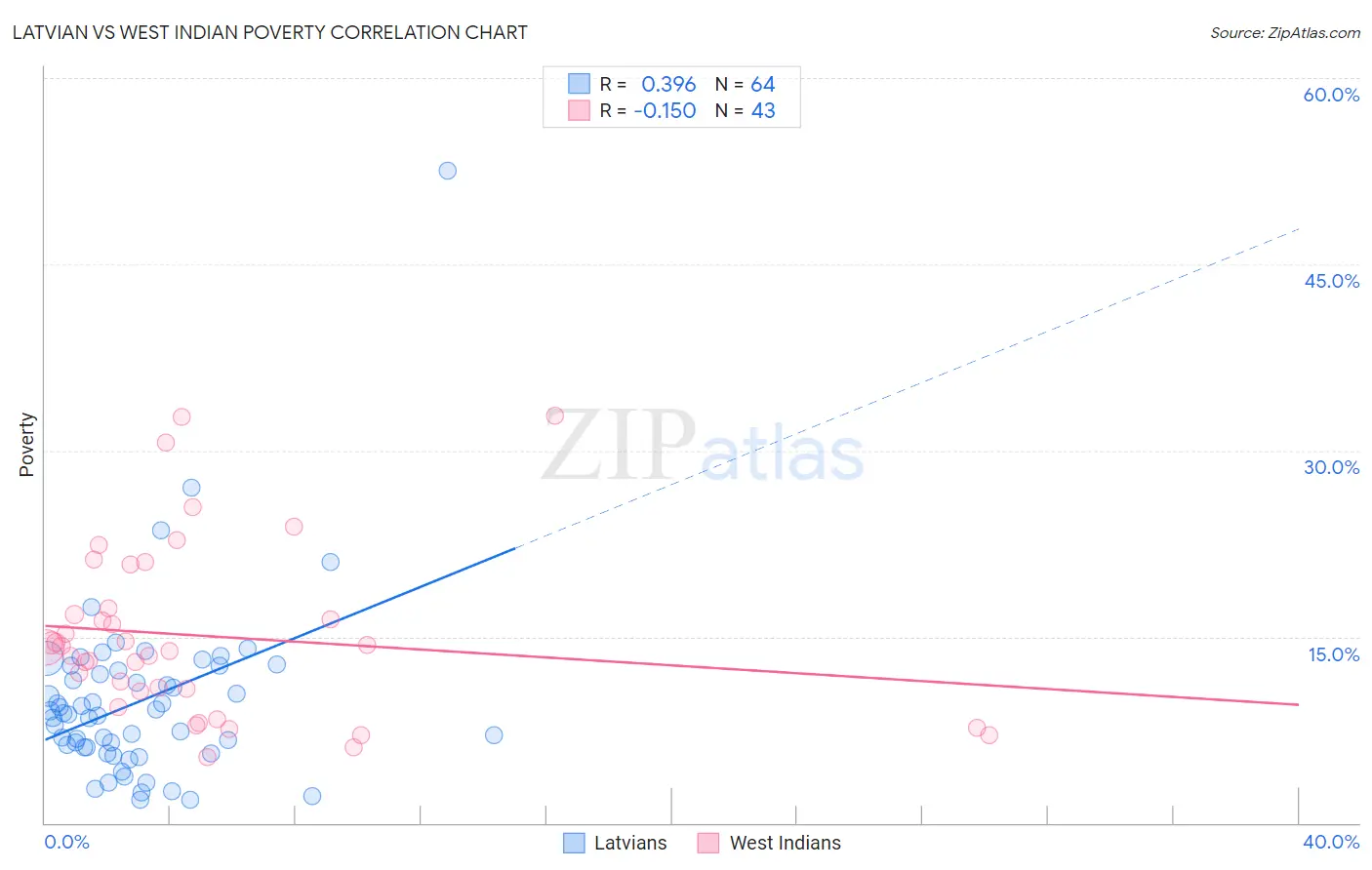 Latvian vs West Indian Poverty