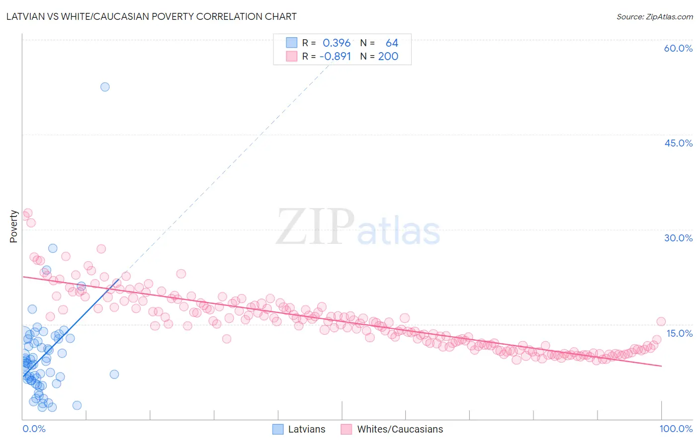 Latvian vs White/Caucasian Poverty