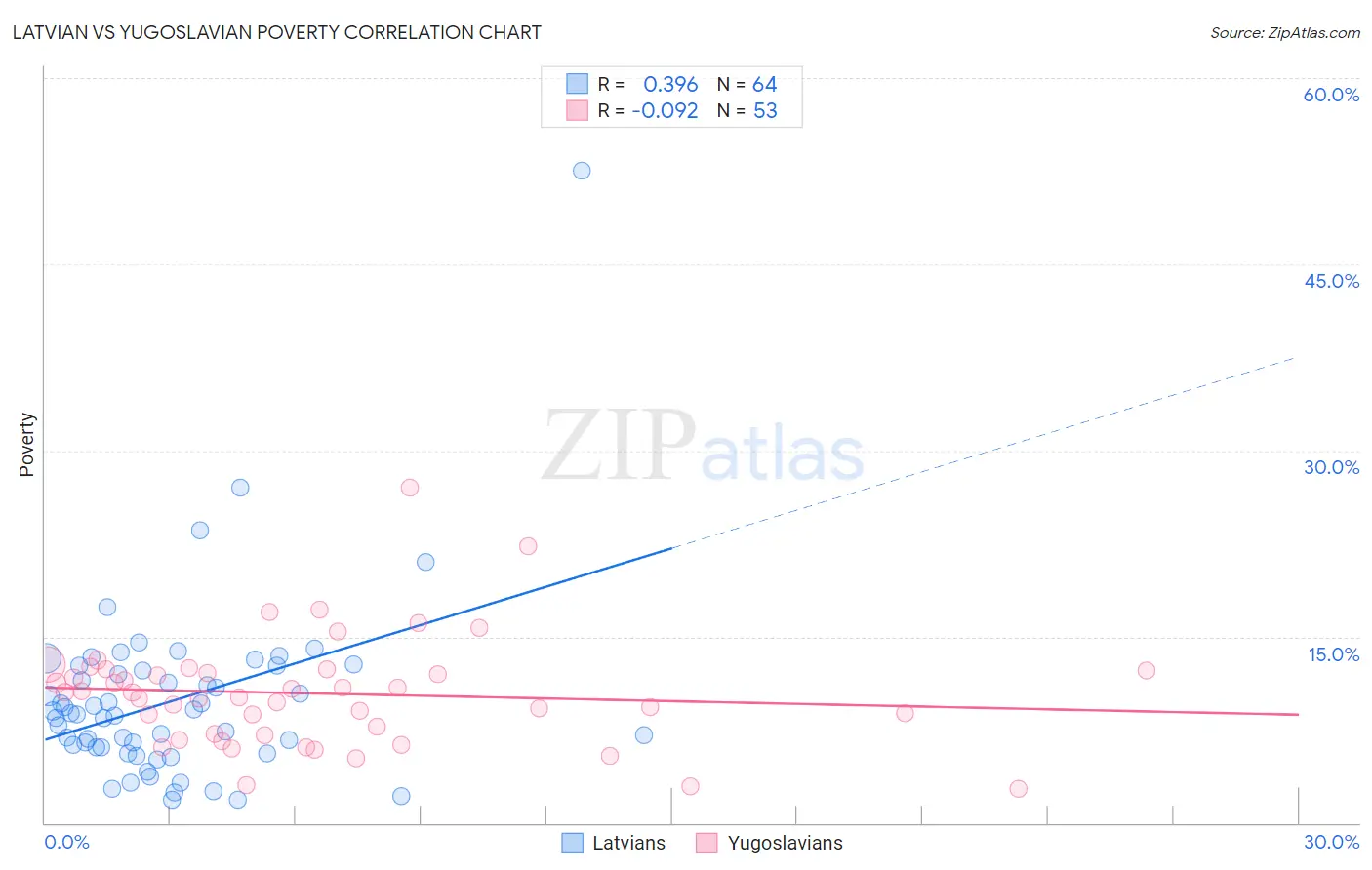 Latvian vs Yugoslavian Poverty