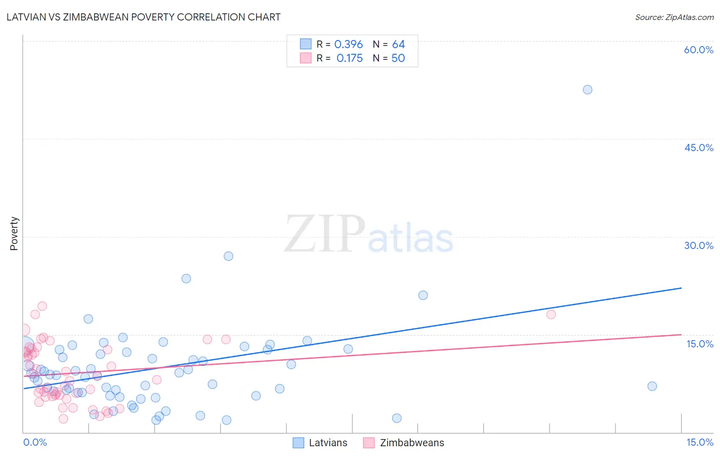 Latvian vs Zimbabwean Poverty