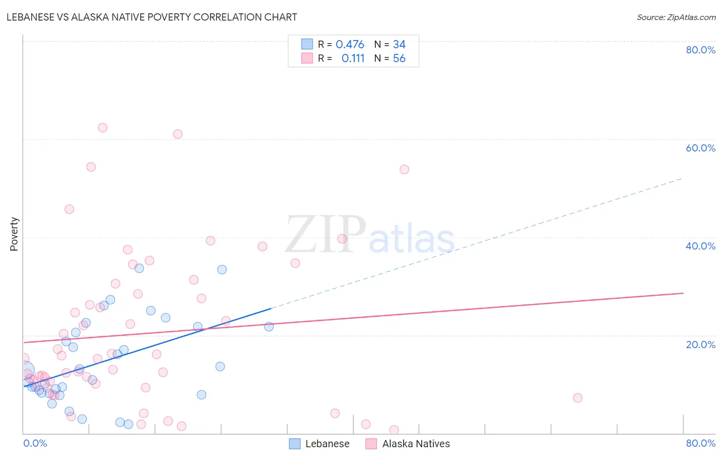 Lebanese vs Alaska Native Poverty