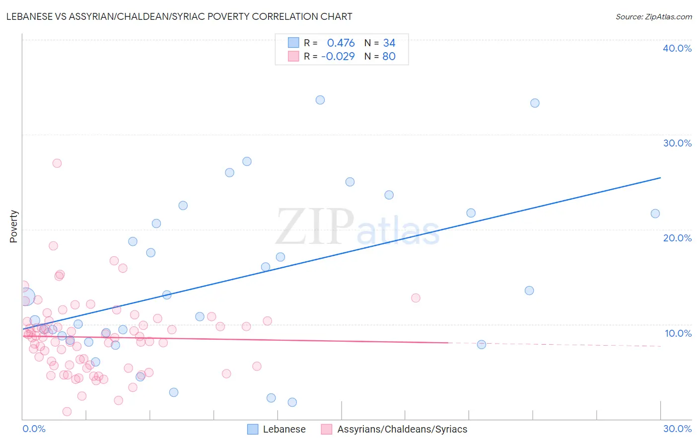 Lebanese vs Assyrian/Chaldean/Syriac Poverty