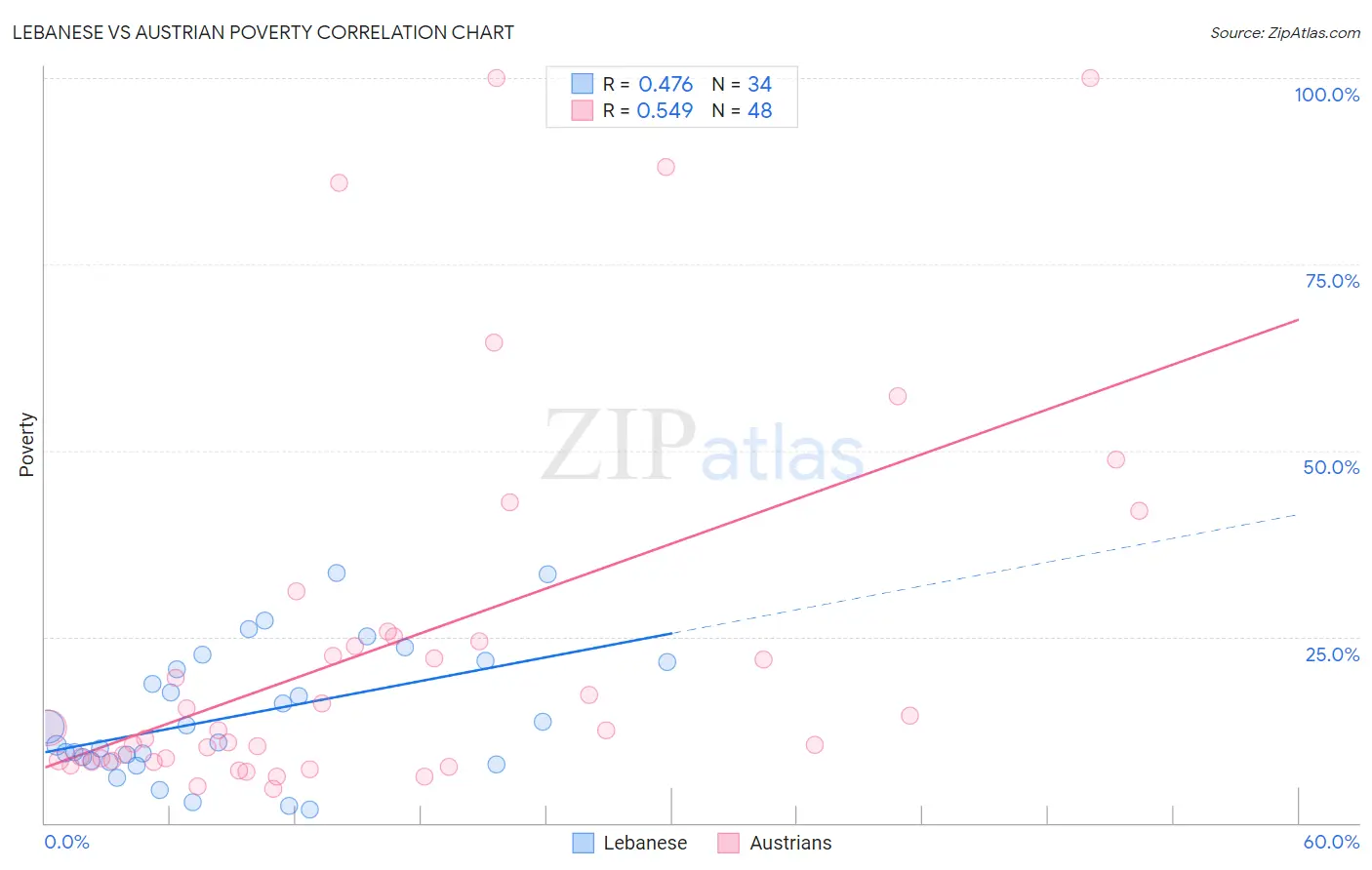 Lebanese vs Austrian Poverty